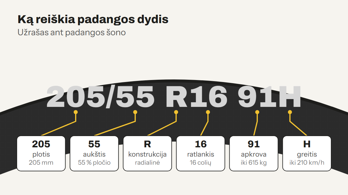 Padangos dydžio 205/55 R16 91H reikšmė: plotis, profilio aukštis, konstrukcija, skersmuo, apkrovos ir greičio indeksai