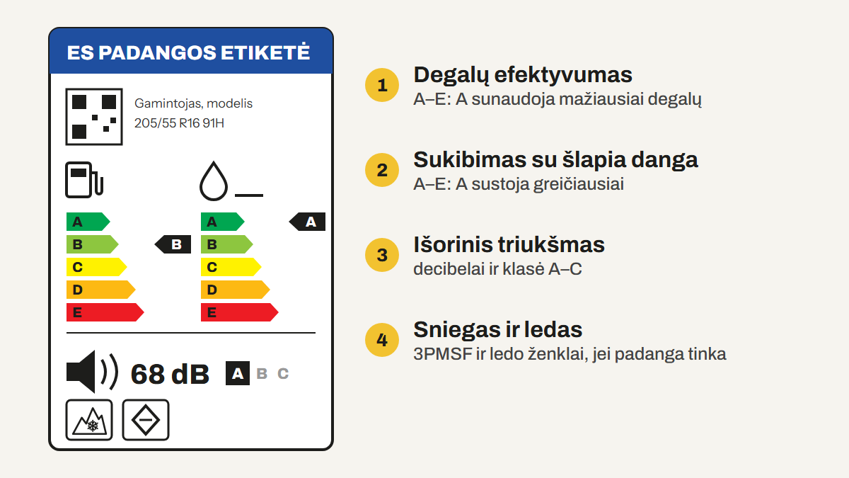 ES padangų etiketė: degalų efektyvumas, sukibimas su šlapia danga, triukšmas, sniego ir ledo ženklai