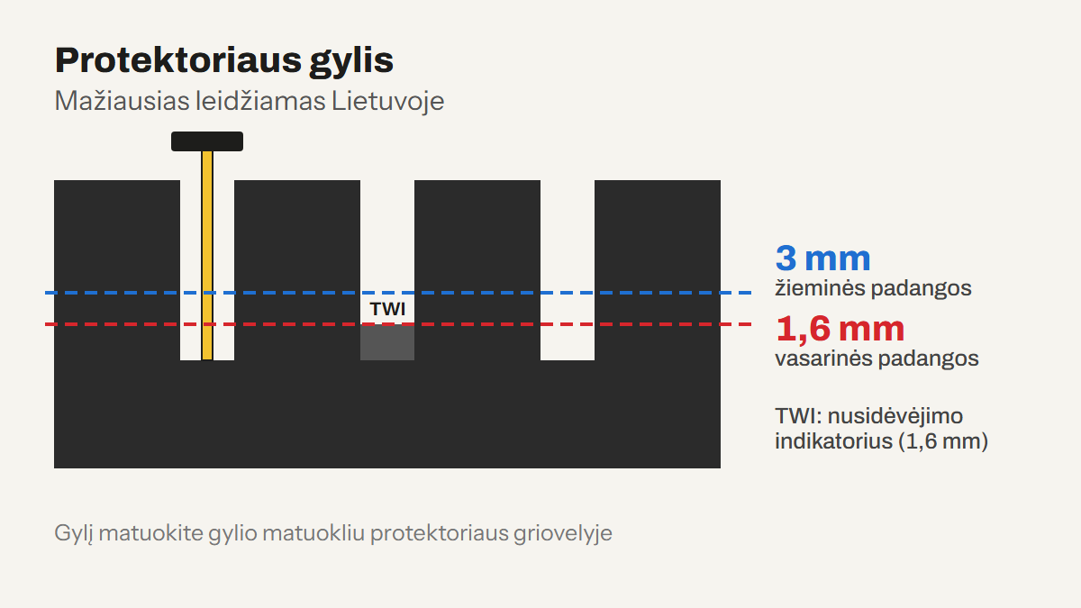 Mažiausias protektoriaus gylis: 1,6 mm vasarinėms ir 3 mm žieminėms padangoms, TWI indikatorius