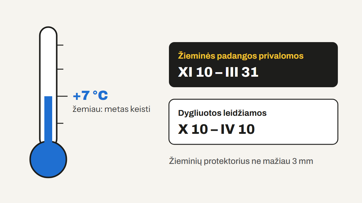 Kada keisti padangas į žiemines: +7 °C, žieminės privalomos nuo lapkričio 10 d. iki kovo 31 d.